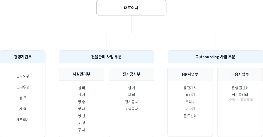 회사 조직도 이미지